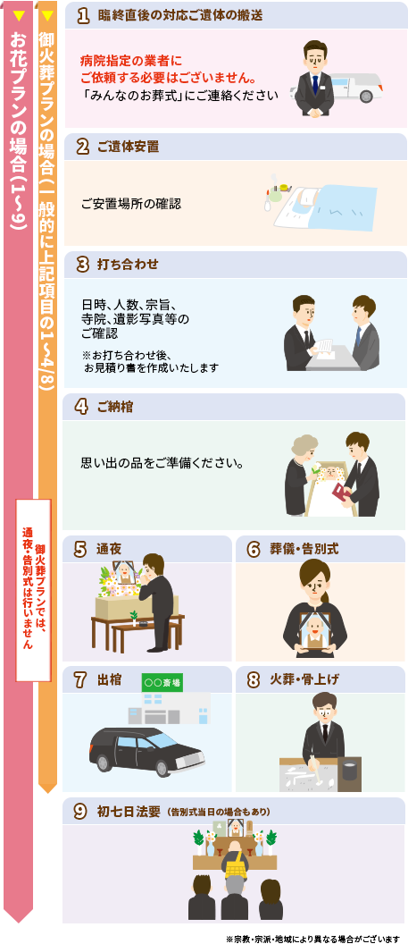 1.臨終直後の対応ご遺体の搬送 2.ご遺体安置 3.打ち合わせ 4.ご納棺 5.通夜 6.葬儀・告別式 7.出棺 8.火葬・骨上げ 9.初七日法要（告別式当日の場合もあり）